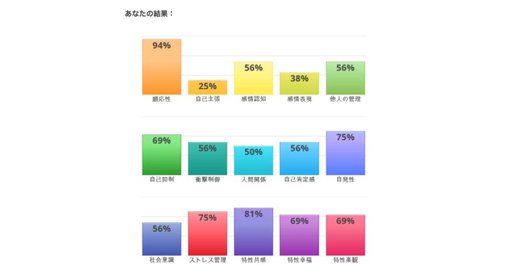 EQ(こころの知能指数）の測り方|6つの無料サイトで測ってみた！